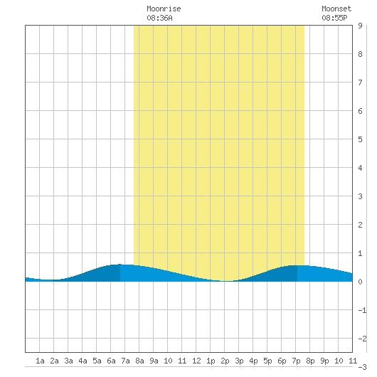 Homosassa tide chart for Sunday, March 14, 2021