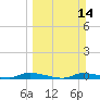 Homosassa tide chart for Sunday, March 14, 2021