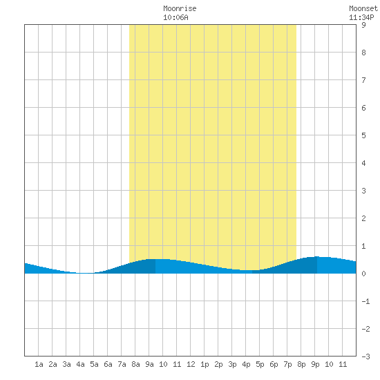 Homosassa tide chart for Wednesday, March 17, 2021