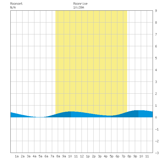 Homosassa tide chart for Thursday, March 18, 2021