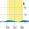 Homosassa tide chart for Monday, March 1, 2021