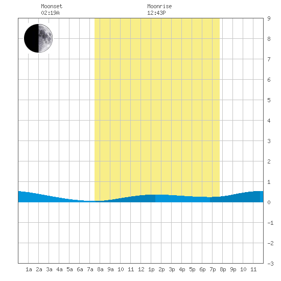 Homosassa tide chart for Sunday, March 21, 2021