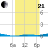 Homosassa tide chart for Sunday, March 21, 2021