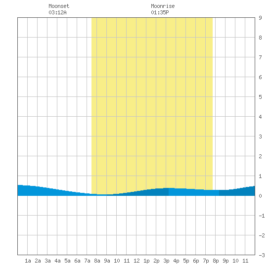 Homosassa tide chart for Monday, March 22, 2021