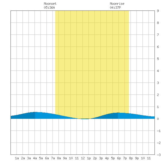 Homosassa tide chart for Thursday, March 25, 2021