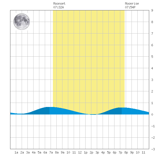 Homosassa tide chart for Sunday, March 28, 2021