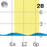 Homosassa tide chart for Sunday, March 28, 2021
