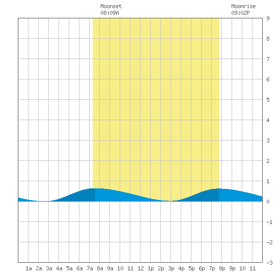 Homosassa tide chart for Monday, March 29, 2021