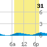 Homosassa tide chart for Wednesday, March 31, 2021