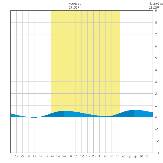 Homosassa tide chart for Wednesday, March 3, 2021