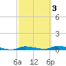 Homosassa tide chart for Wednesday, March 3, 2021