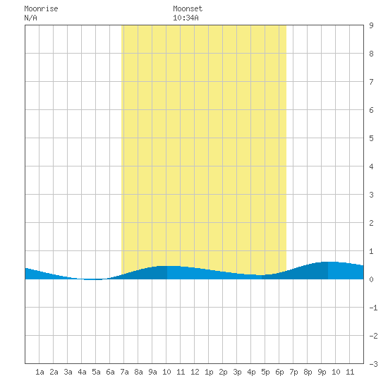 Homosassa tide chart for Thursday, March 4, 2021