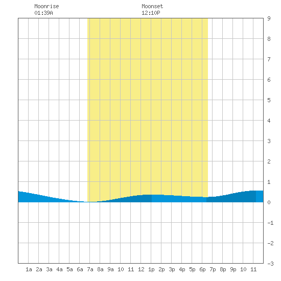 Homosassa tide chart for Saturday, March 6, 2021