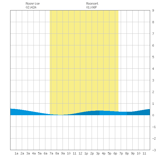 Homosassa tide chart for Sunday, March 7, 2021