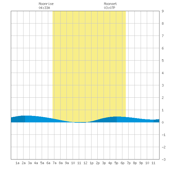 Homosassa tide chart for Tuesday, March 9, 2021