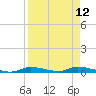 Homosassa tide chart for Monday, April 12, 2021