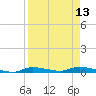 Homosassa tide chart for Tuesday, April 13, 2021