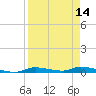 Homosassa tide chart for Wednesday, April 14, 2021