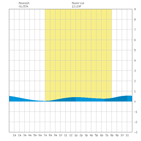 Homosassa tide chart for Monday, April 19, 2021