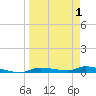 Homosassa tide chart for Thursday, April 1, 2021