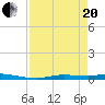 Homosassa tide chart for Tuesday, April 20, 2021