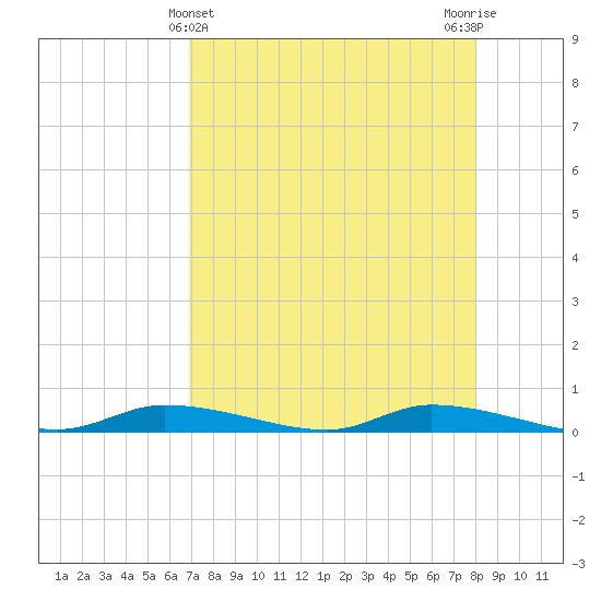 Homosassa tide chart for Sunday, April 25, 2021