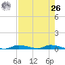 Homosassa tide chart for Monday, April 26, 2021