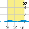 Homosassa tide chart for Tuesday, April 27, 2021