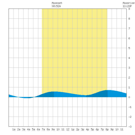Homosassa tide chart for Thursday, April 29, 2021