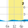Homosassa tide chart for Friday, April 2, 2021