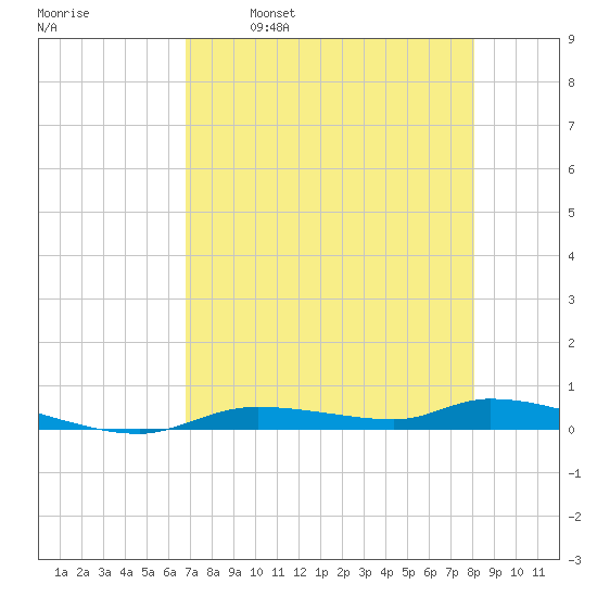 Homosassa tide chart for Friday, April 30, 2021