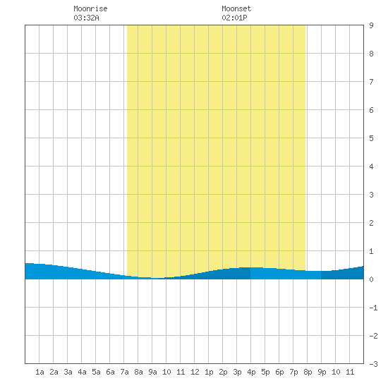 Homosassa tide chart for Monday, April 5, 2021