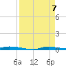 Homosassa tide chart for Wednesday, April 7, 2021