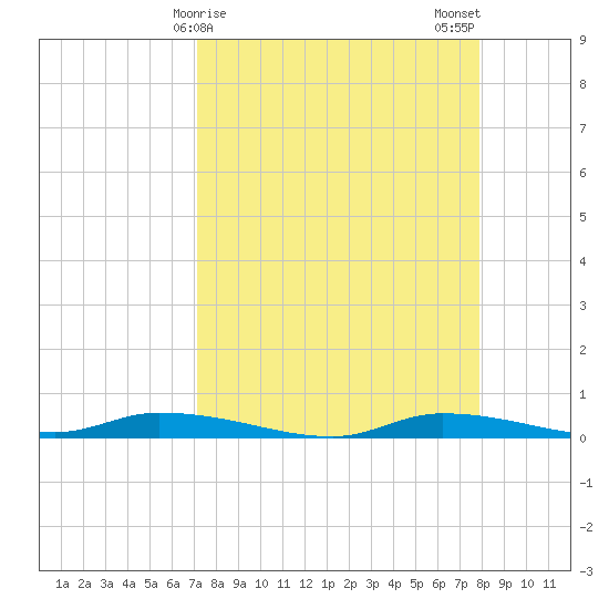 Homosassa tide chart for Friday, April 9, 2021