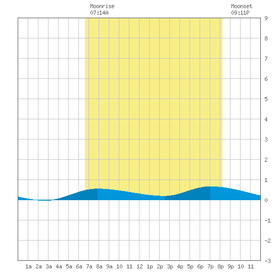 Homosassa tide chart for Wednesday, May 12, 2021