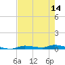 Homosassa tide chart for Friday, May 14, 2021
