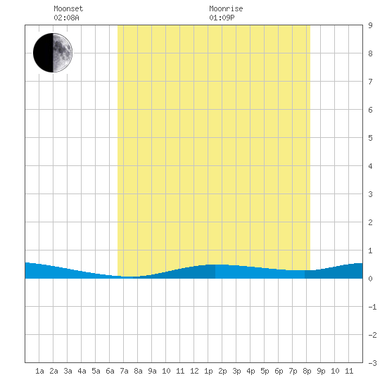 Homosassa tide chart for Wednesday, May 19, 2021