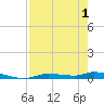 Homosassa tide chart for Saturday, May 1, 2021