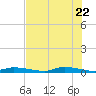 Homosassa tide chart for Saturday, May 22, 2021