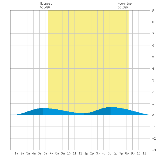 Homosassa tide chart for Monday, May 24, 2021