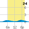 Homosassa tide chart for Monday, May 24, 2021