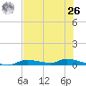 Homosassa tide chart for Wednesday, May 26, 2021