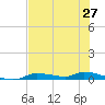 Homosassa tide chart for Thursday, May 27, 2021