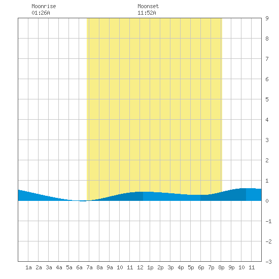 Homosassa tide chart for Sunday, May 2, 2021