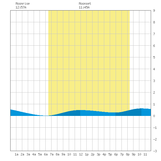 Homosassa tide chart for Monday, May 31, 2021