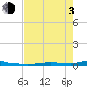 Homosassa tide chart for Monday, May 3, 2021