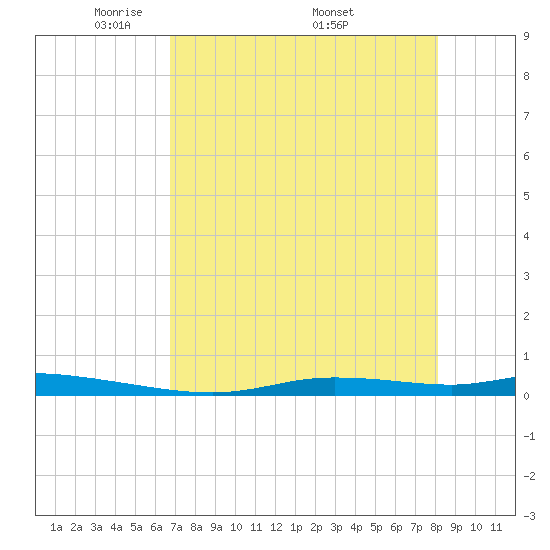 Homosassa tide chart for Tuesday, May 4, 2021