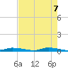 Homosassa tide chart for Friday, May 7, 2021