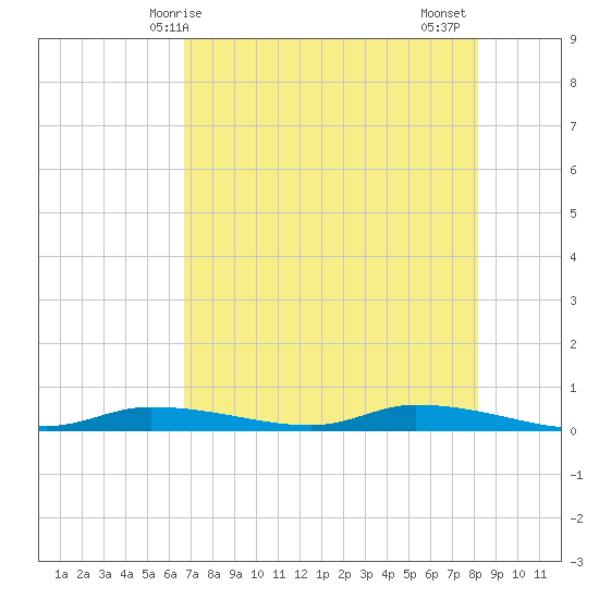 Homosassa tide chart for Saturday, May 8, 2021