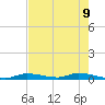 Homosassa tide chart for Sunday, May 9, 2021